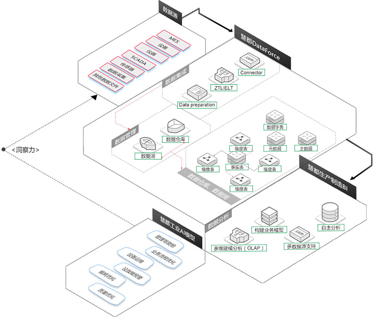 慧都工业大数据分析平台 慧都工业大数据分析平台