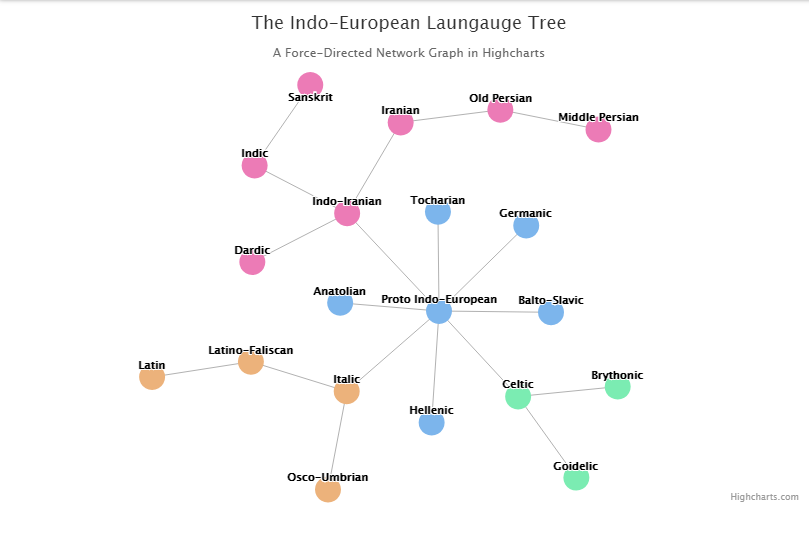HighChart教程:创建交互式网络图 HighChart教程:创建交互式网络图