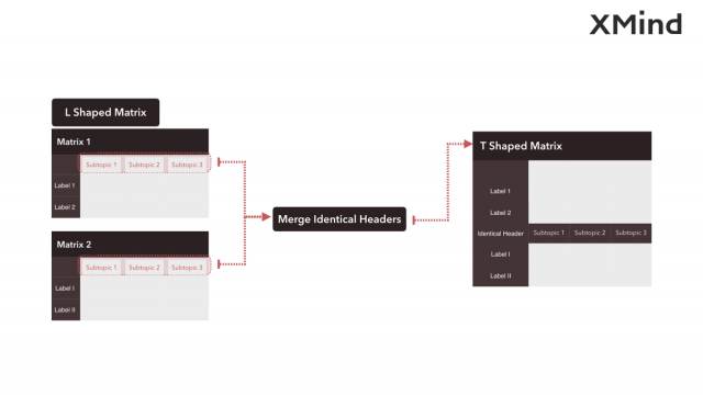 1565593550.png 如何紧凑展示多对多对象间的关系?XMind矩阵图轻松搞定!