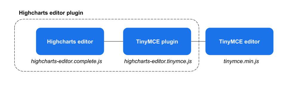 HighCharts教程:如何将Highcharts编辑器集成到TinyMCE编辑器中 HighCharts教程:如何将Highcharts编辑器集成到TinyMCE编辑器中