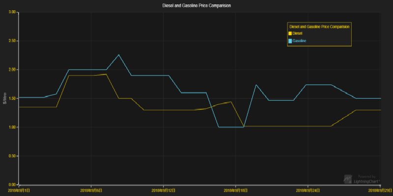 JavaScript图表库LightningChart JS交互示例:折线图 JavaScript图表库LightningChart JS交互示例:折线图