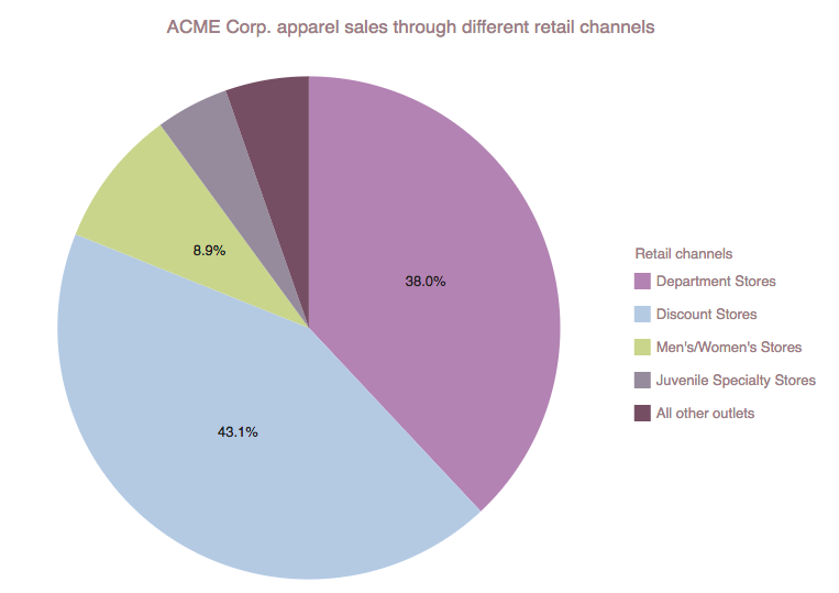 AnyChart|选择正确的数据可视化图表类型(二):数据组成 AnyChart|选择正确的数据可视化图表类型(二):数据组成