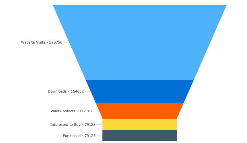 AnyChart|选择正确的数据可视化图表类型(二):数据组成 AnyChart|选择正确的数据可视化图表类型(二):数据组成
