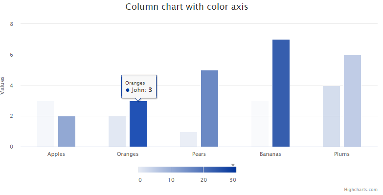 开源图表库Highcharts v7.2.0新功能详解:彩色编码数据 开源图表库Highcharts v7.2.0新功能详解:彩色编码数据