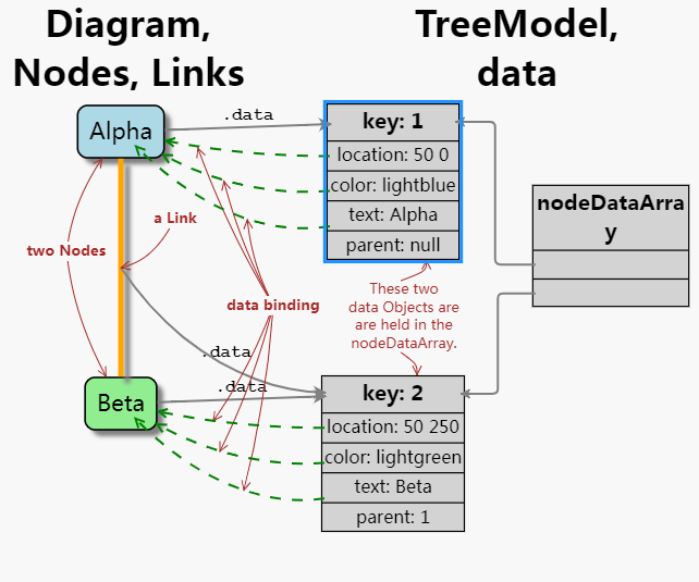 流程图控件GoJS教程:数据绑定(上) 流程图控件GoJS教程:数据绑定(上)