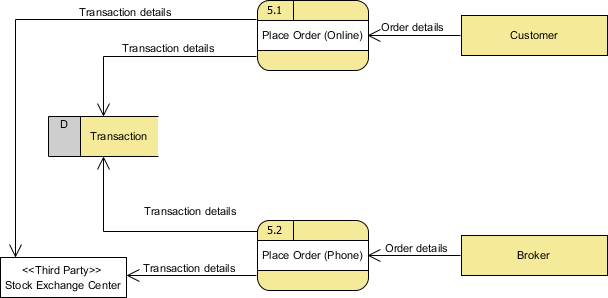 Visual Paradigm教程:数据流程图示例-证券交易平台 Visual Paradigm教程:数据流程图示例-证券交易平台