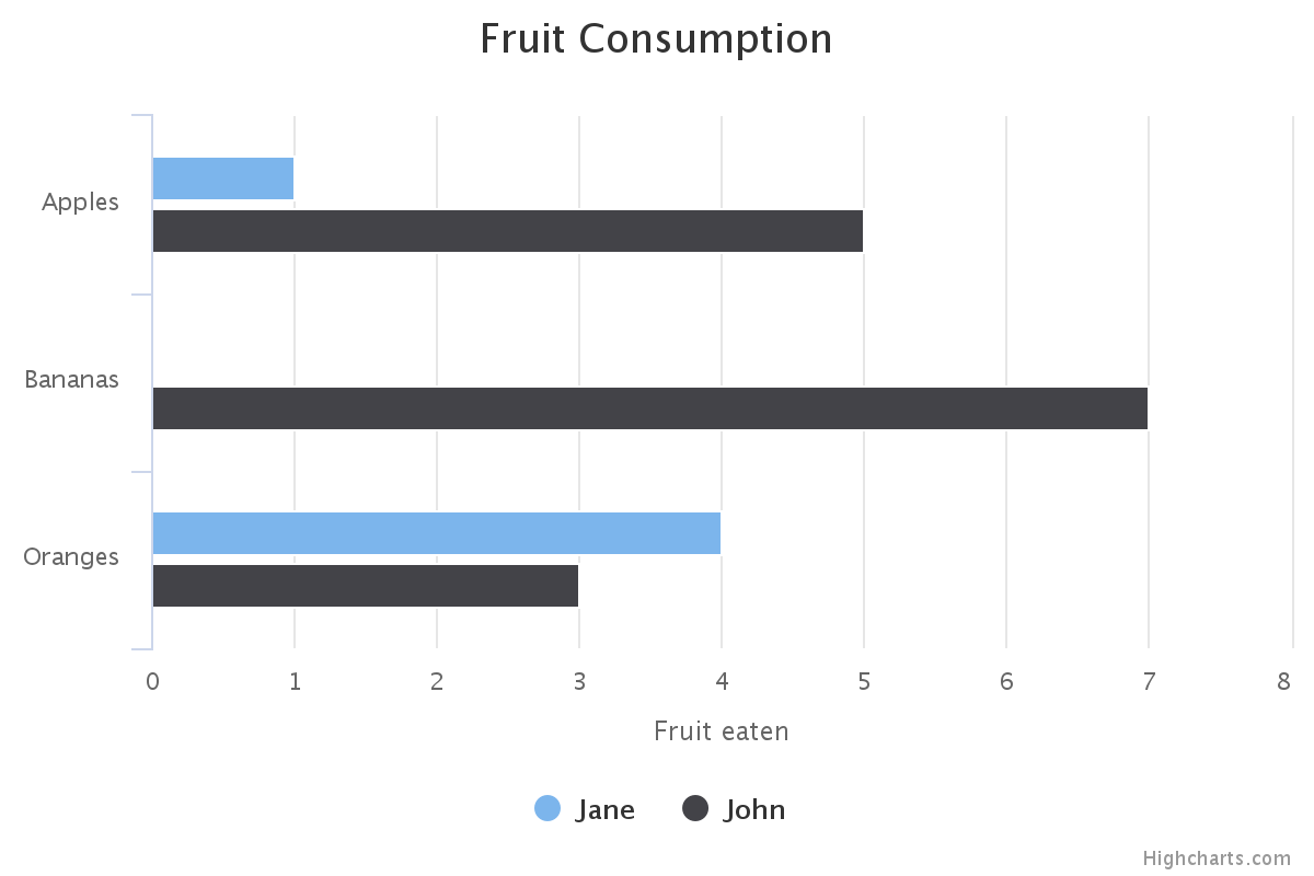 开源图表库Highcharts入门教程(二):创建你的第一个图表 开源图表库Highcharts入门教程(二):创建你的第一个图表