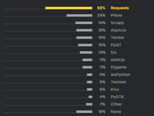 2018年Python开发人员调查报告,这些有趣现象您知道吗?(一) 2018年Python开发人员调查报告,这些有趣现象您知道吗?(一)