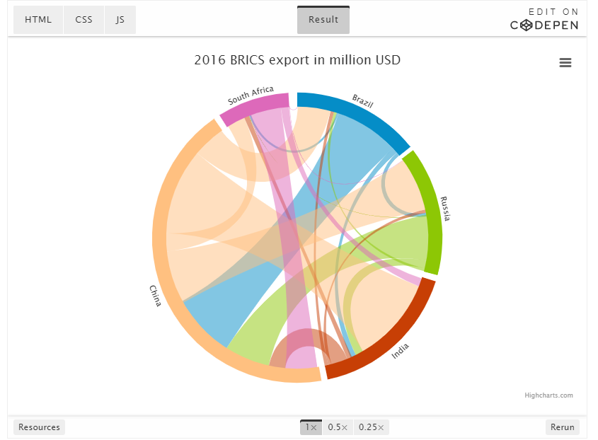开源图表库Highcharts教程:交互式圆圈图 开源图表库Highcharts教程:交互式圆圈图