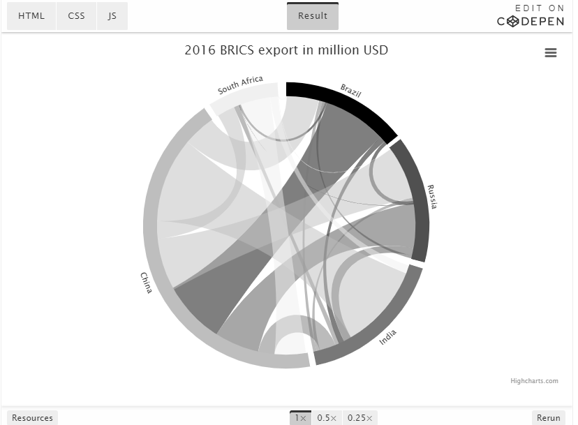 开源图表库Highcharts教程:交互式圆圈图 开源图表库Highcharts教程:交互式圆圈图