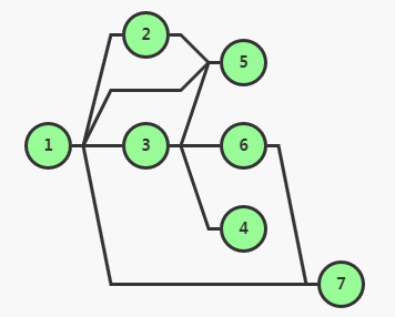 流程图控件GoJS教程:图表布局 流程图控件GoJS教程:图表布局
