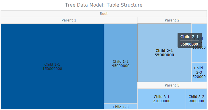 跨平台图表控件AnyChart快速入门教程(十二):树形图数据模型(上) 跨平台图表控件AnyChart快速入门教程(十二):树形图数据模型(上)