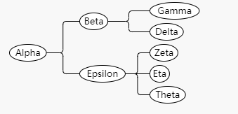 流程图控件GoJS教程:树状图和TreeLayout 流程图控件GoJS教程:树状图和TreeLayout