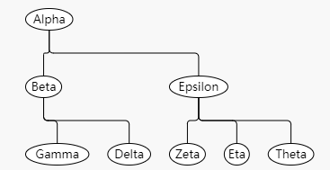 流程图控件GoJS教程:树状图和TreeLayout 流程图控件GoJS教程:树状图和TreeLayout