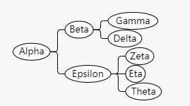 流程图控件GoJS教程:树状图和TreeLayout 流程图控件GoJS教程:树状图和TreeLayout