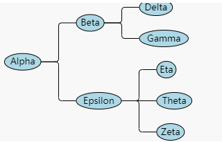 流程图控件GoJS教程:树状图和TreeLayout 流程图控件GoJS教程:树状图和TreeLayout
