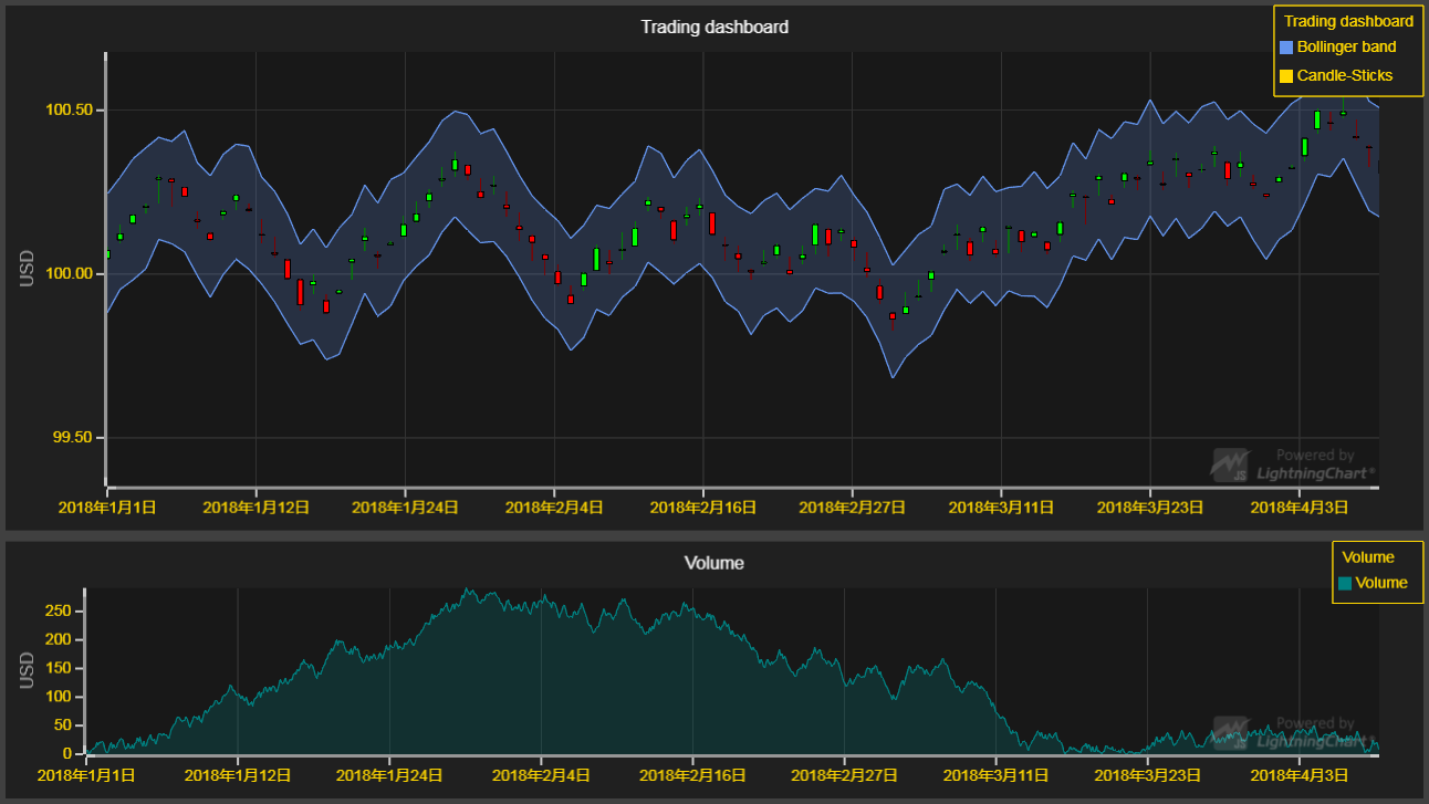 JavaScript图表库LightningChart JS交互示例:交易仪表板 JavaScript图表库LightningChart JS交互示例:交易仪表板