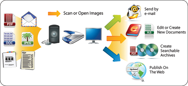 forms processing diagram
