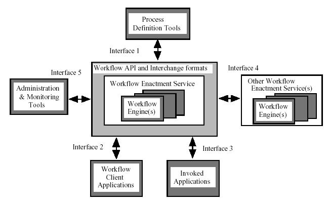 工作流参考模型