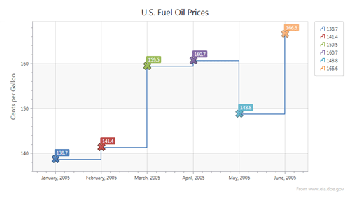 WPF,Dev,DevExpress,DXperience,图表,图表控件
