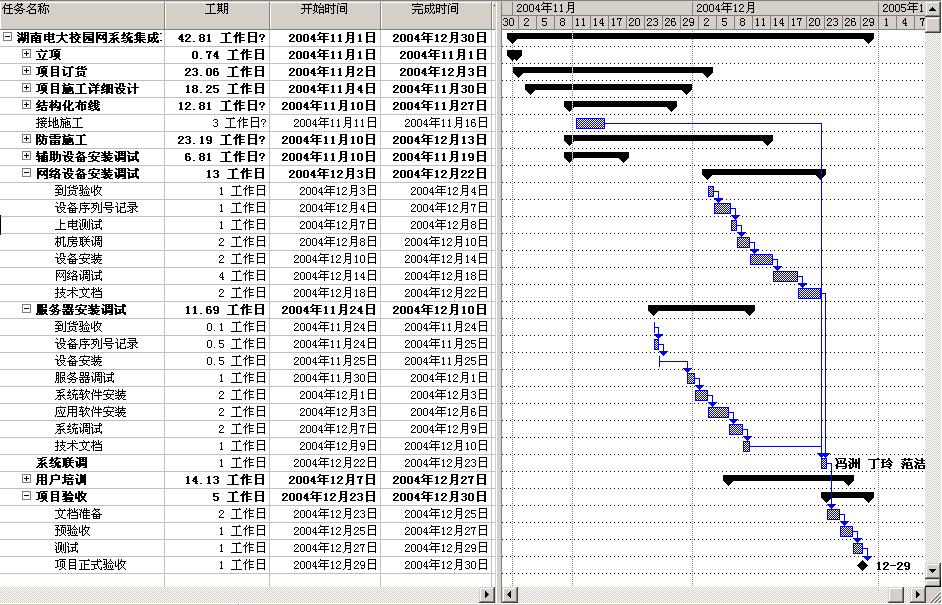 甘特图应用示例
