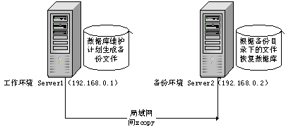 Standby SQL Server数据库的简单实现方法