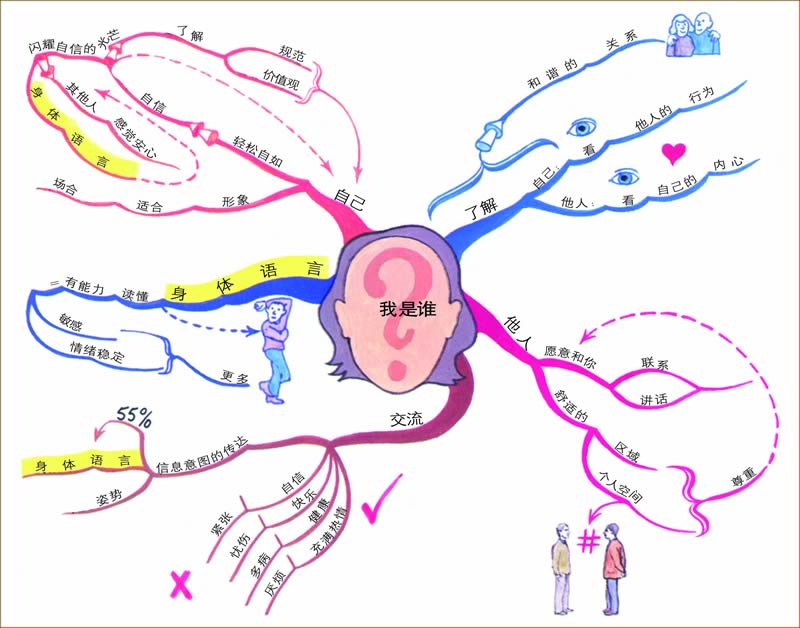 人类大脑的“结构”图——思维导图