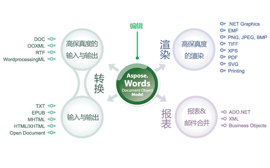 Aspose.Words 无需购买微软Word,一样可以执行各种文档处理任务(生成、修改、转换、渲染和打印等)